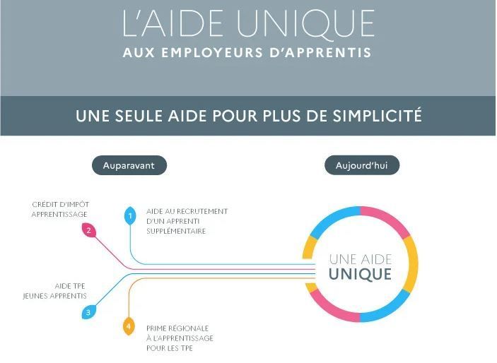 Tout savoir sur le plan de relance de l'apprentissage et l'aide unique