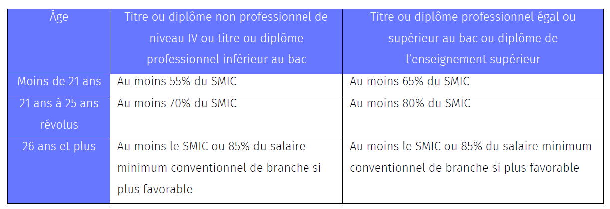 rémunération contrat pro